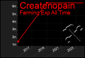 Total Graph of Createnopain