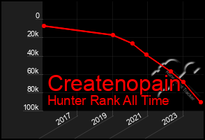 Total Graph of Createnopain