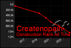 Total Graph of Createnopain