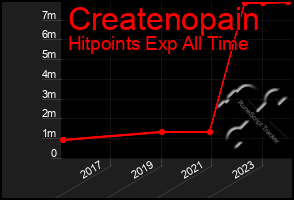 Total Graph of Createnopain