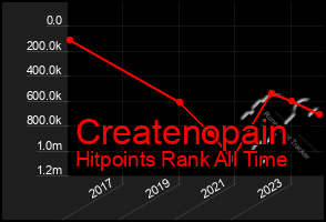 Total Graph of Createnopain