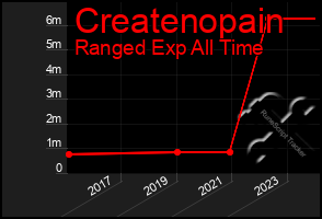 Total Graph of Createnopain