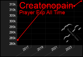 Total Graph of Createnopain