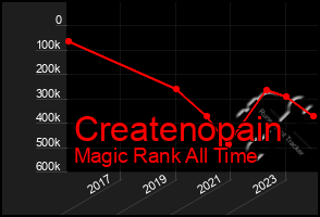 Total Graph of Createnopain