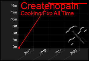 Total Graph of Createnopain