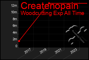 Total Graph of Createnopain