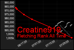 Total Graph of Creatine919