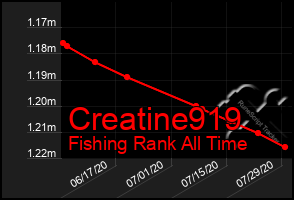 Total Graph of Creatine919