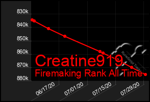 Total Graph of Creatine919