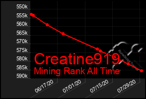 Total Graph of Creatine919