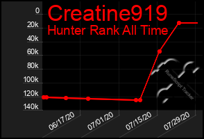 Total Graph of Creatine919