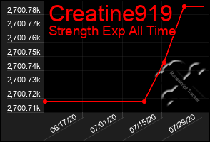 Total Graph of Creatine919