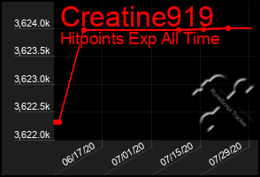 Total Graph of Creatine919