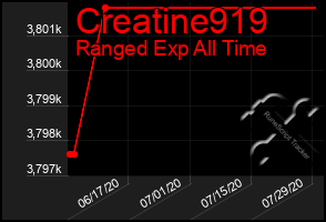 Total Graph of Creatine919