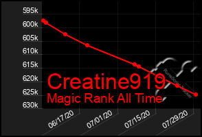 Total Graph of Creatine919