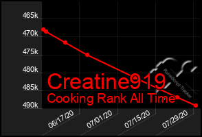 Total Graph of Creatine919