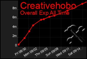 Total Graph of Creativehobo