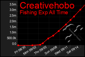 Total Graph of Creativehobo