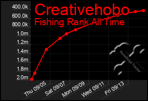 Total Graph of Creativehobo