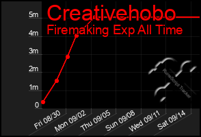 Total Graph of Creativehobo