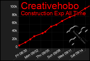 Total Graph of Creativehobo