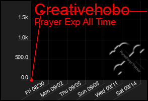 Total Graph of Creativehobo