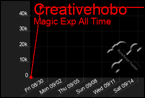 Total Graph of Creativehobo