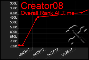 Total Graph of Creator08