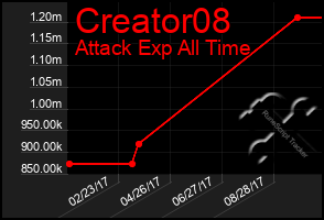 Total Graph of Creator08