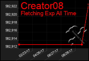 Total Graph of Creator08