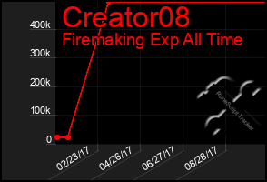 Total Graph of Creator08