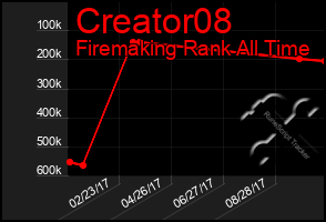 Total Graph of Creator08