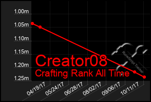 Total Graph of Creator08