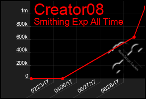 Total Graph of Creator08