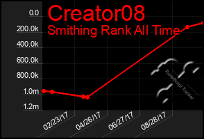 Total Graph of Creator08