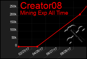 Total Graph of Creator08