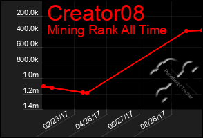 Total Graph of Creator08