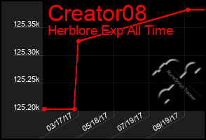 Total Graph of Creator08