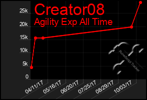 Total Graph of Creator08