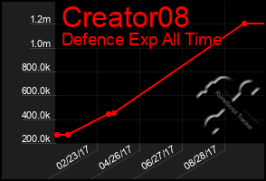 Total Graph of Creator08