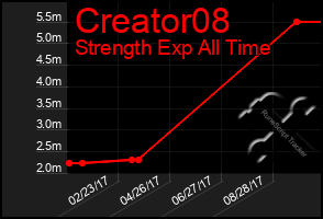 Total Graph of Creator08