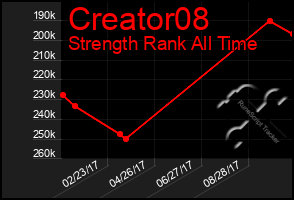 Total Graph of Creator08