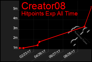 Total Graph of Creator08