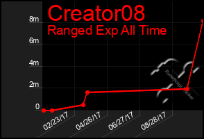 Total Graph of Creator08