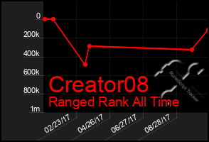 Total Graph of Creator08