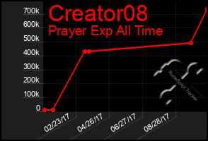 Total Graph of Creator08