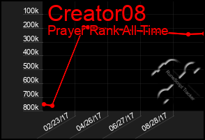 Total Graph of Creator08