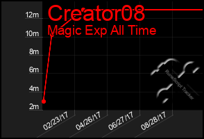 Total Graph of Creator08