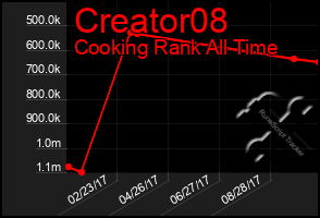 Total Graph of Creator08