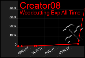 Total Graph of Creator08